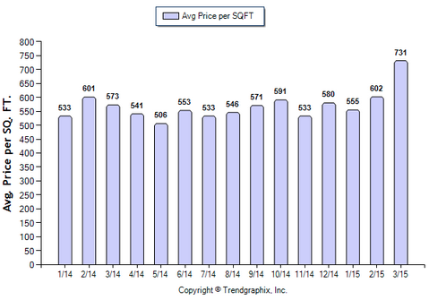 La Canada SFR March 2015_Avg Price Per Sqft
