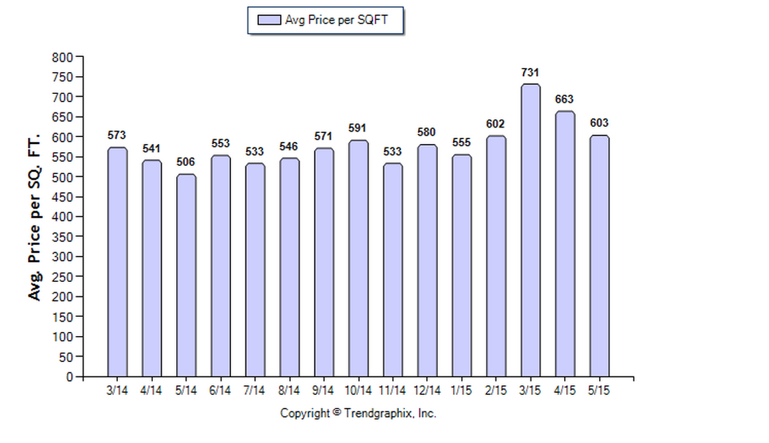 La Canada SFR May 2015 Avg Price per Sqft