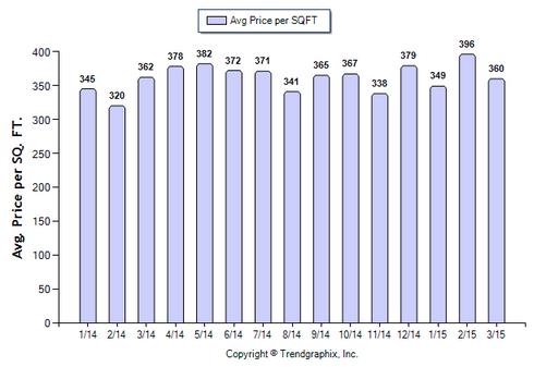 La Canada SFR_February 2015_Avg Price Per Sqft