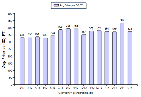 Monrovia April 2014 SFR Price Per Sqft