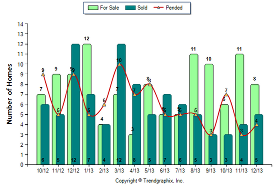 Monrovia Condo December 2013 Number of Homes for Sale vs. Sold