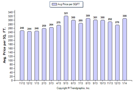 Monrovia Condo January 2014 Avg. Price per Sqft.