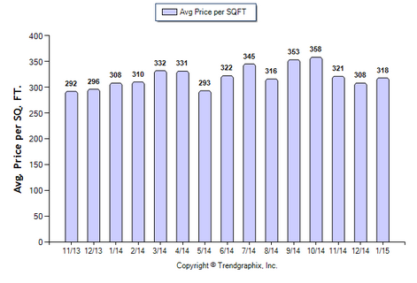Monrovia Condo January 2015 Average Price Per Sqft