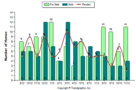 Monrovia Condo November 2013 Number of Homes for Sale vs Sold