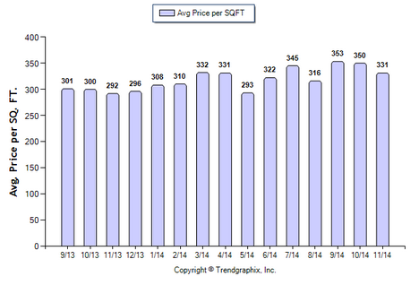 Monrovia Condo November 2014 Average Price Per Sqft