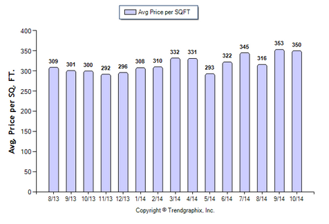 Monrovia Condo October 2014 Average Price Per Sqft