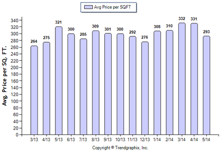Monrovia Condos May 2014 Price Per Sqft