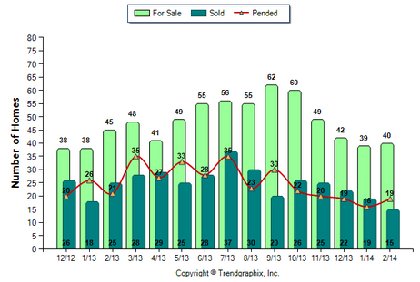 Monrovia SFR February 2014 Number of Homes for Sale vs. Sold