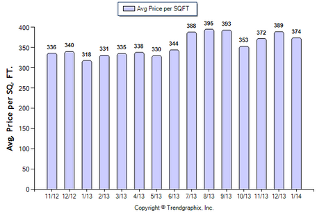 Monrovia SFR January 2014 Avg. price per Sqft.