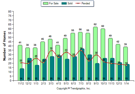 Monrovia SFR January 2014 Number of Homes for Sale vs. Sold