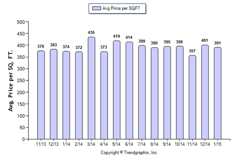 Monrovia SFR January 2015 Avg Price Per Sqft