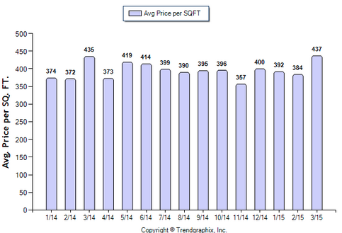 Monrovia SFR March 2015_Avg Price Per Sqft