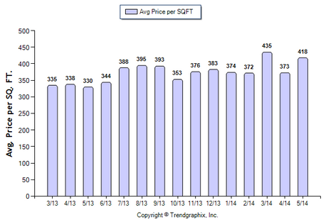 Monrovia SFR May 2014 Price Per Sqft