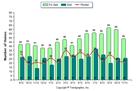 Monrovia SFR November 2013 Number of Homes for Sale vs. Sold