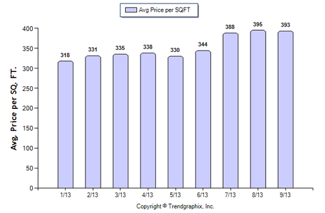Monrovia SFR September 2013 Average Price per Sqft