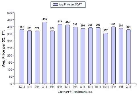 Monrovia SFR_February 2015_Avg Price Per Sqft