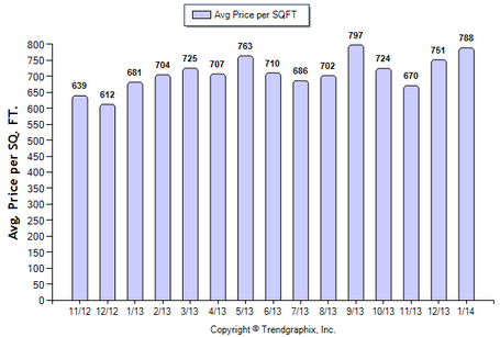 San Marino SFR January 2014 Avg. Price per Sqft.
