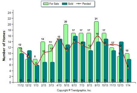 San Marino SFR January 2014 Number of Homes for Sale vs. Sold