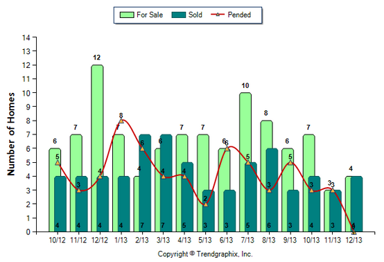 Temple City Condo December 2013 Number of Homes for Sale vs. Sold