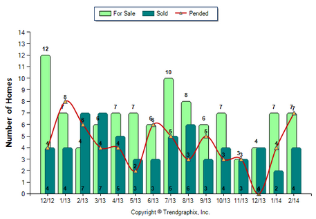 Temple City Condo February 2014 Number of Homes for Sale vs. Sold