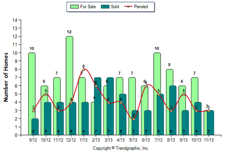 Temple City Condo November 2013 Number of Homes for Sale vs. Sold