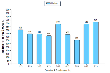 Temple City Condo September 2013 Median Price for Sale & Sold