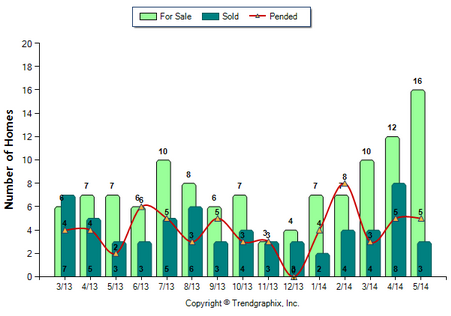 Temple City Condos May 2014 For Sale vs Sold