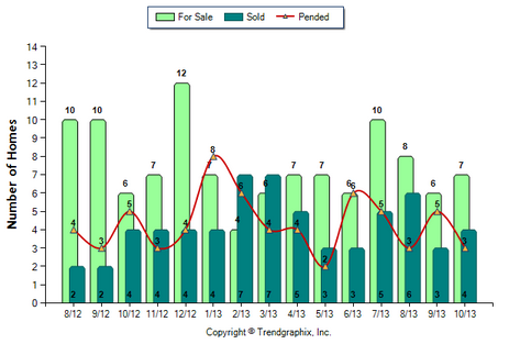 Temple City Condos October 2013 Number of Homes for Sale vs. Sold