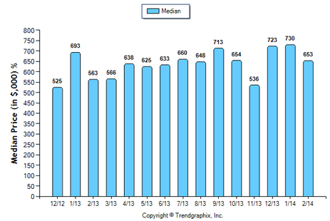 Temple City SFR February 2014 Median Price Sold