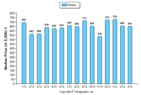 Temple City SFR March 2014 Median Price Sold
