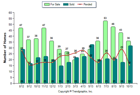 Temple City SFR October 2013 Number of Homes for Sale vs. Sold