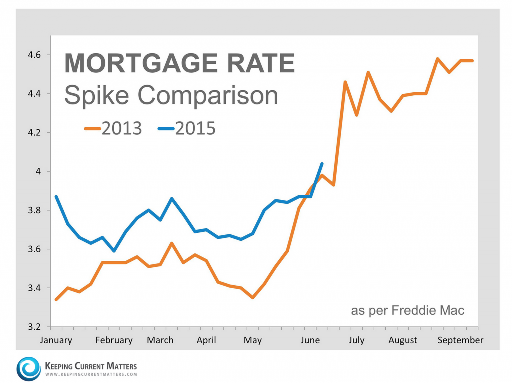Mortgage rate comparison  2013 to 2015