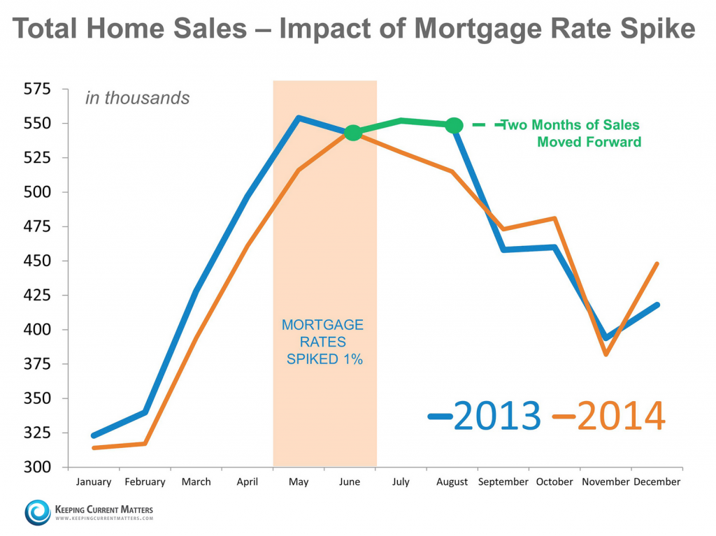 impact of mortgage rates spike