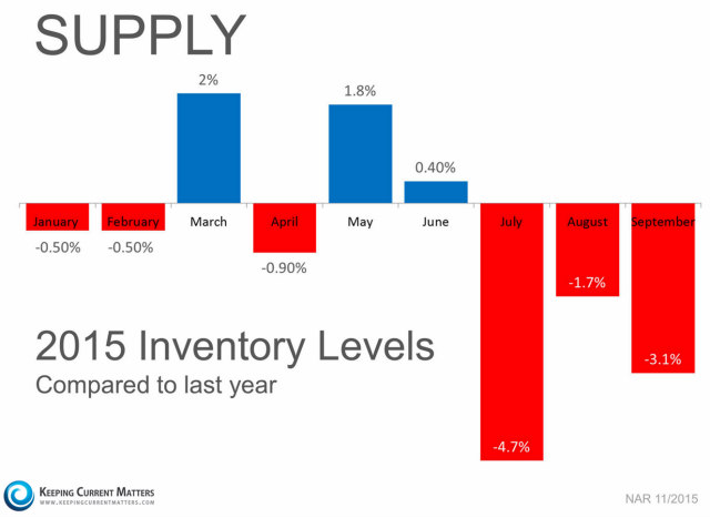 2015 Inventory Levels - Compare to last year
